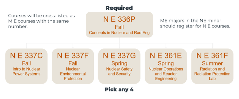 Nuclear engineering course flow: required course NE 336P (Fall) followed by a choice of four courses—NE 337C (Fall, Intro to Nuclear Power Systems), NE 337F (Fall, Nuclear Environmental Protection), NE 337G (Spring, Nuclear Safety and Security), NE 361E (Spring, Nuclear Operations and Reactor Engineering), or NE 361F (Summer, Radiation and Radiation Protection Lab); notes indicate cross-listing with ME courses and guidance for ME majors.