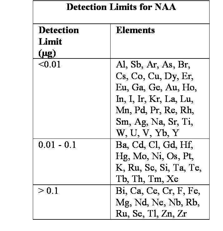 table of detection limits and elements
