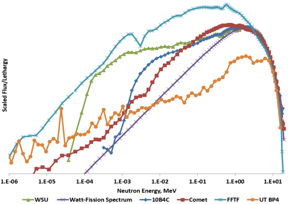 spectrum graph of neutron energy