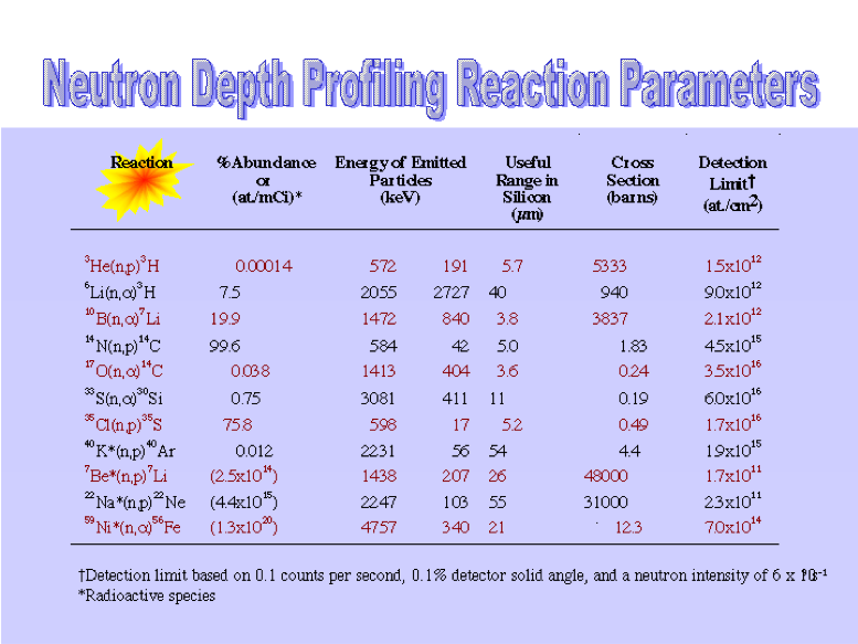 neutron depth profiling reaction parameters table