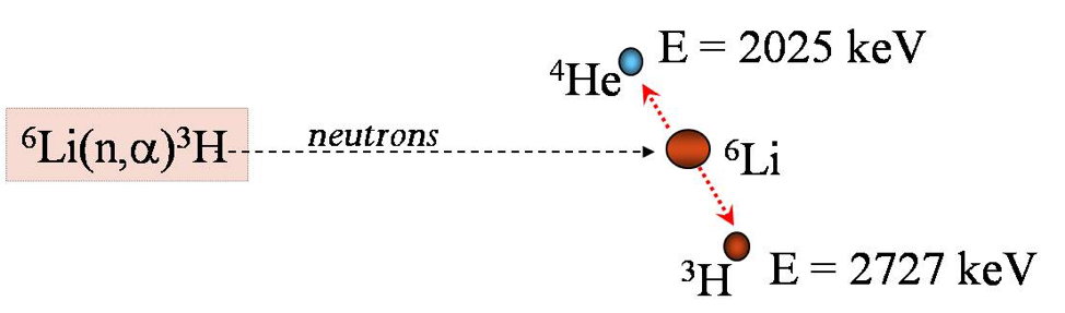 element and particles interaction diagram