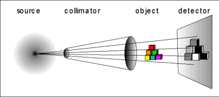 illustration of source, collimator, object, and detector