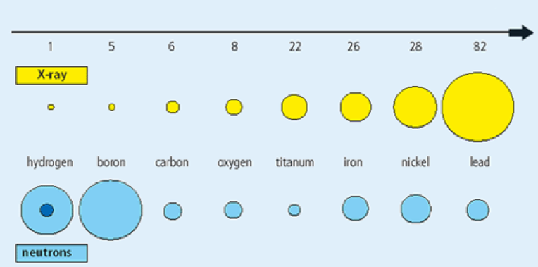 illustration of xray versus neutrons