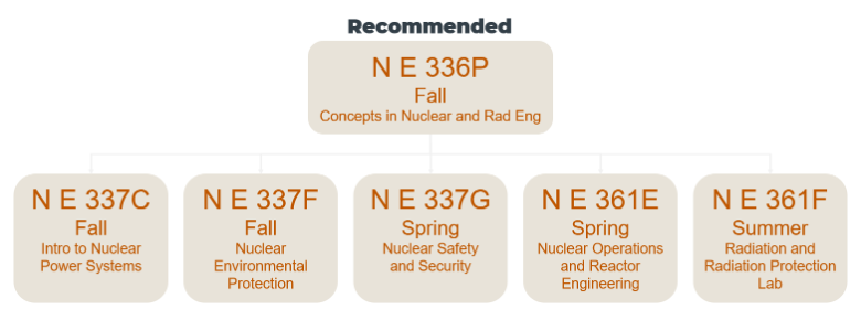Nuclear engineering course flow: required course NE 336P (Fall) followed by a choice of four courses—NE 337C (Fall, Intro to Nuclear Power Systems), NE 337F (Fall, Nuclear Environmental Protection), NE 337G (Spring, Nuclear Safety and Security), NE 361E (Spring, Nuclear Operations and Reactor Engineering), or NE 361F (Summer, Radiation and Radiation Protection Lab); notes indicate cross-listing with ME courses and guidance for ME majors.