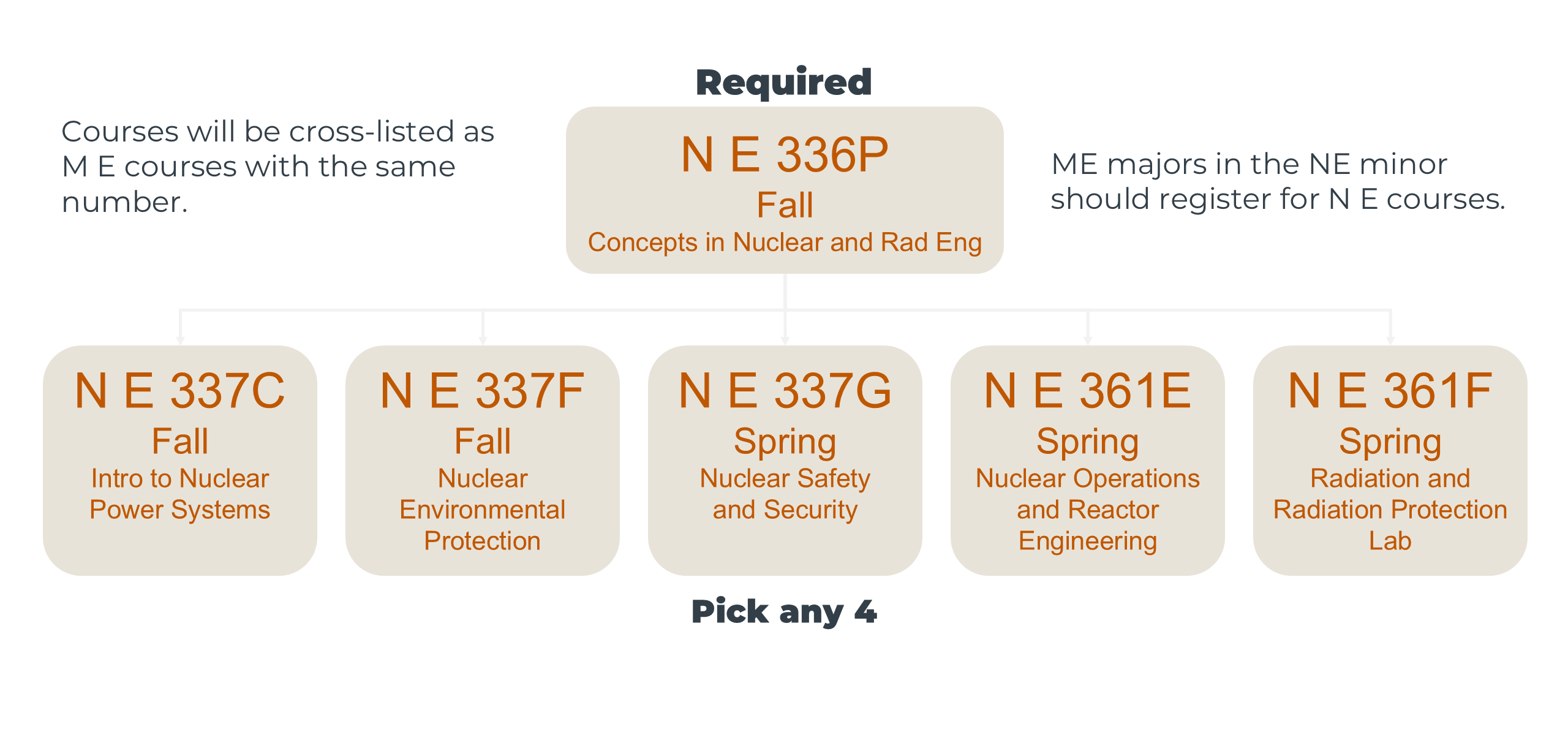 Nuclear engineering course flow: required course NE 336P (Fall) followed by a choice of four courses—NE 337C (Fall, Intro to Nuclear Power Systems), NE 337F (Fall, Nuclear Environmental Protection), NE 337G (Spring, Nuclear Safety and Security), NE 361E (Spring, Nuclear Operations and Reactor Engineering), or NE 361F (Summer, Radiation and Radiation Protection Lab); notes indicate cross-listing with ME courses and guidance for ME majors.