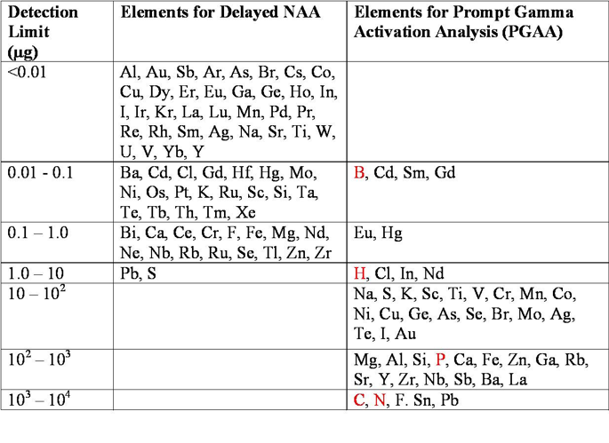 table of detection limits, elements for delayed NAA and elements for PGAA